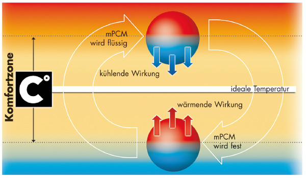 So funktioniert Comfortemp